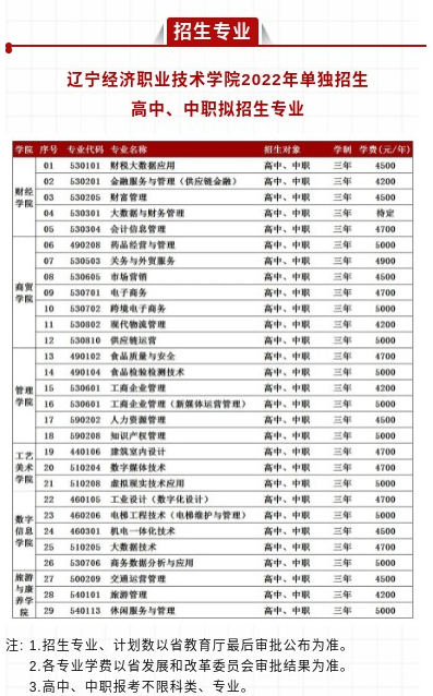 遼寧經濟職業技術學院2022年單招招生專業