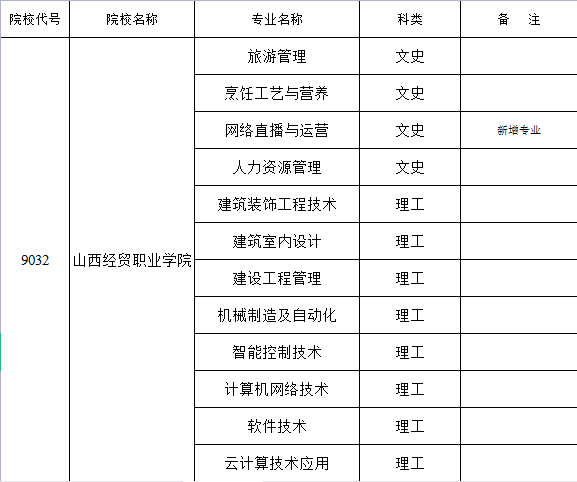 2022年山西經貿職業學院招生專業_山西育龍單招網