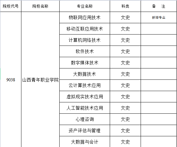 2022年山西青年職業學院招生專業