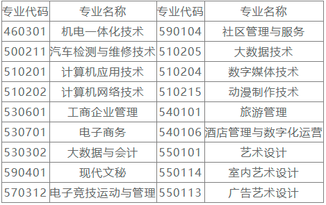 桂林山水職業學院2022年對口單招招生專業