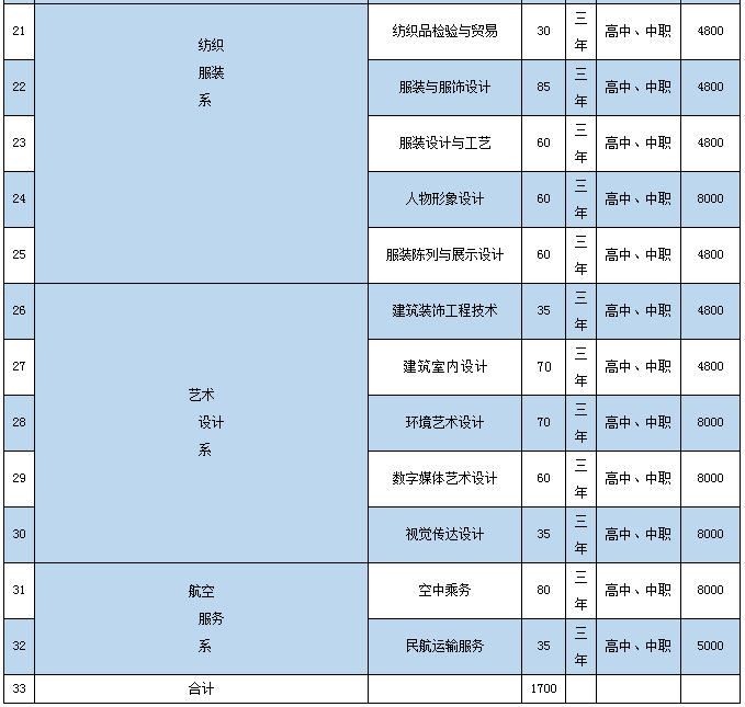 辽宁轻工职业学院2022年单招招生简章