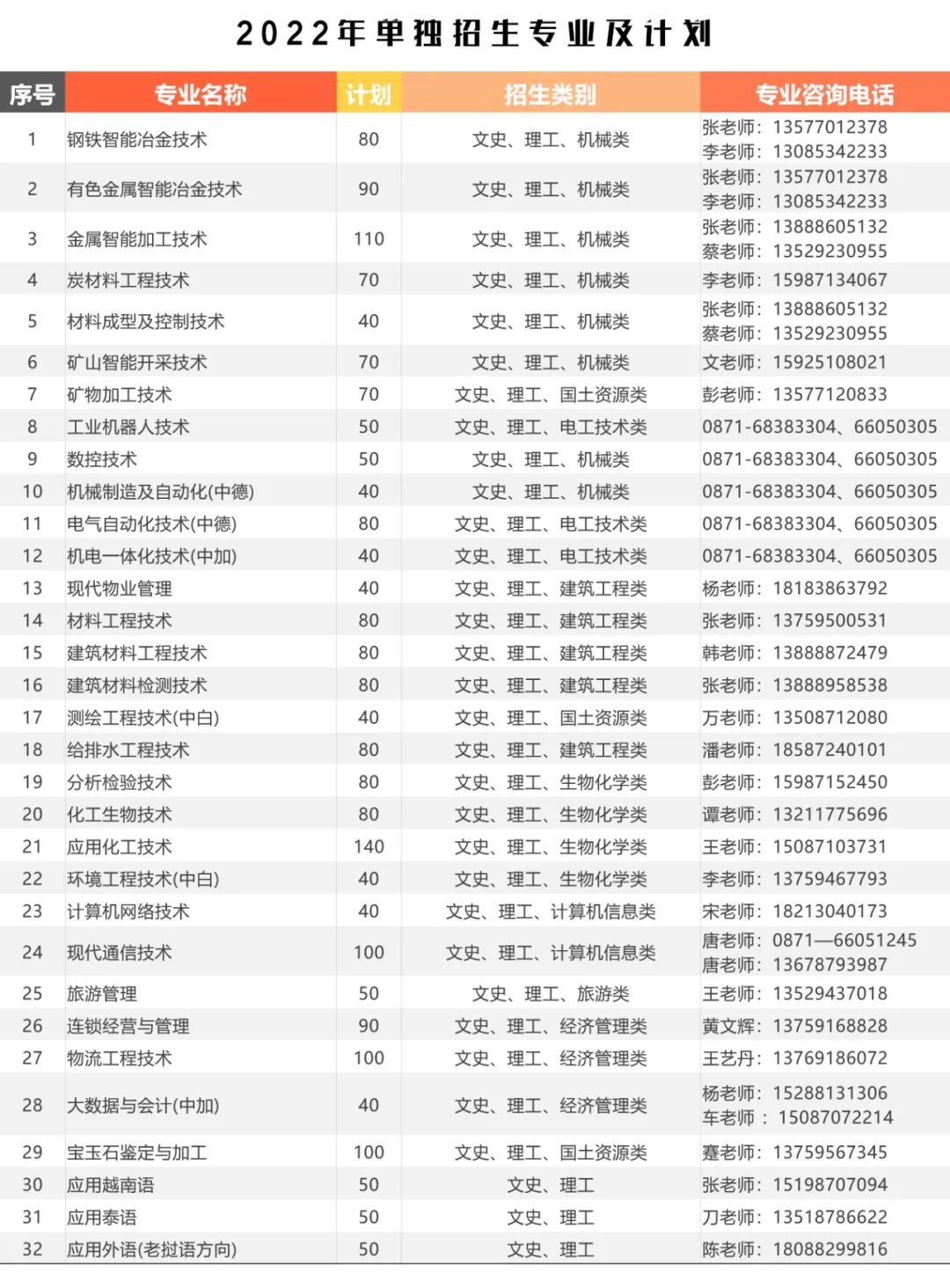 昆明冶金高等专科学校2022年单招招生简章