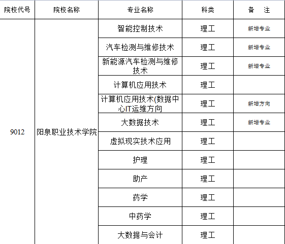 2022年陽泉職業技術學院招生專業