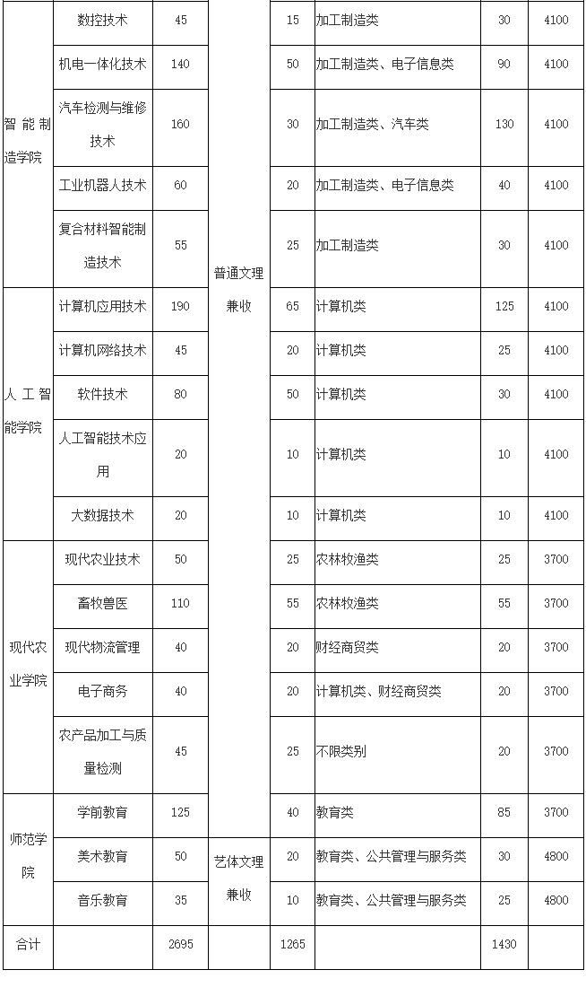 達州職業技術學院2022年單招招生簡章