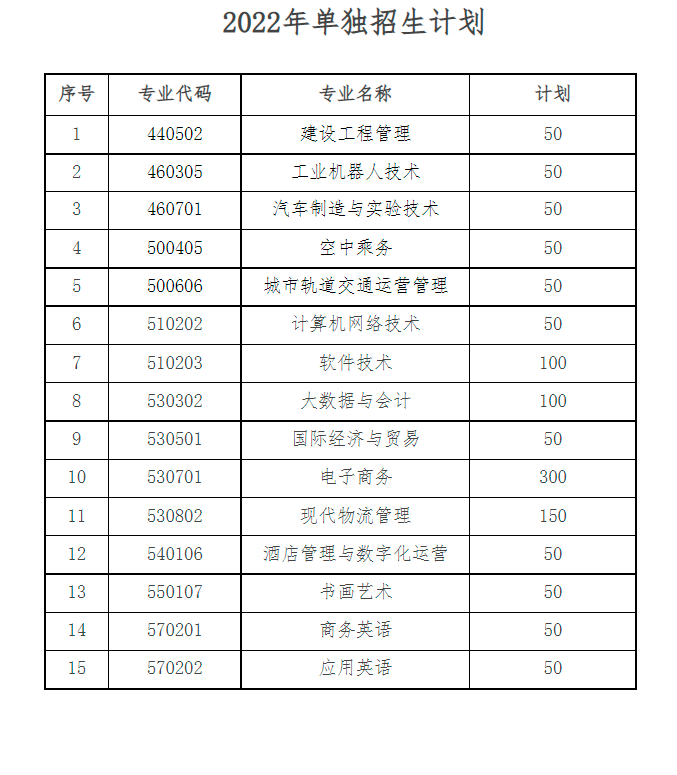 河南對外經濟貿易職業學院2022年單招招生專業