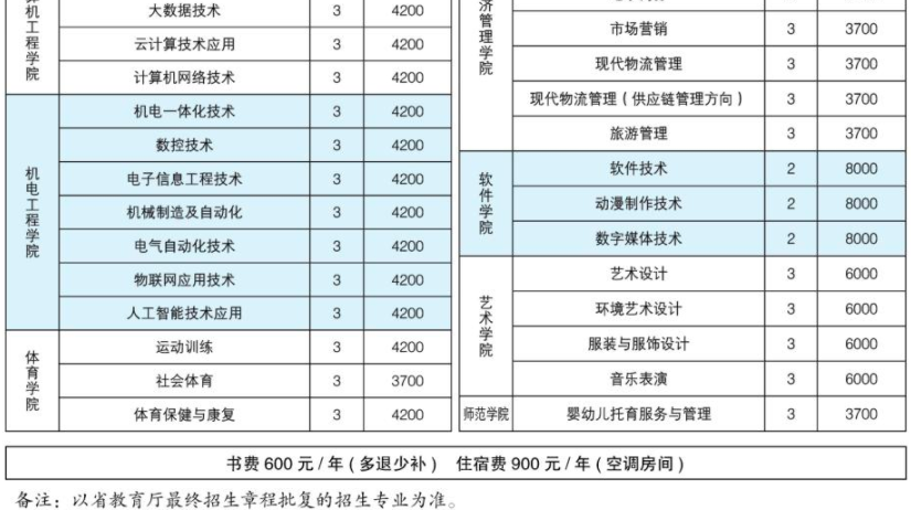 2022年商丘職業技術學院單招招生專業