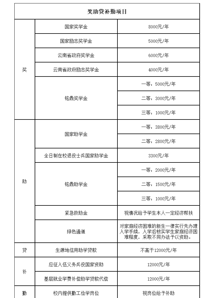 云南工程职业学院2022年单独考试招生章程