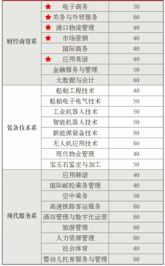 大連楓葉職業技術學院2022年單招招生專業