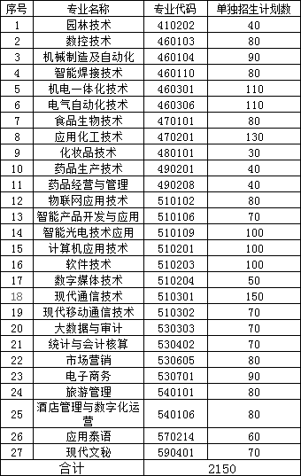 2022年雲南國防工業職業技術學院單招招生專業