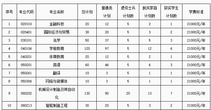 南昌理工学院专业(南昌理工学院是一本还是二本大学)