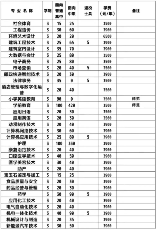 2022年淮南联合大学分类考试招生简章