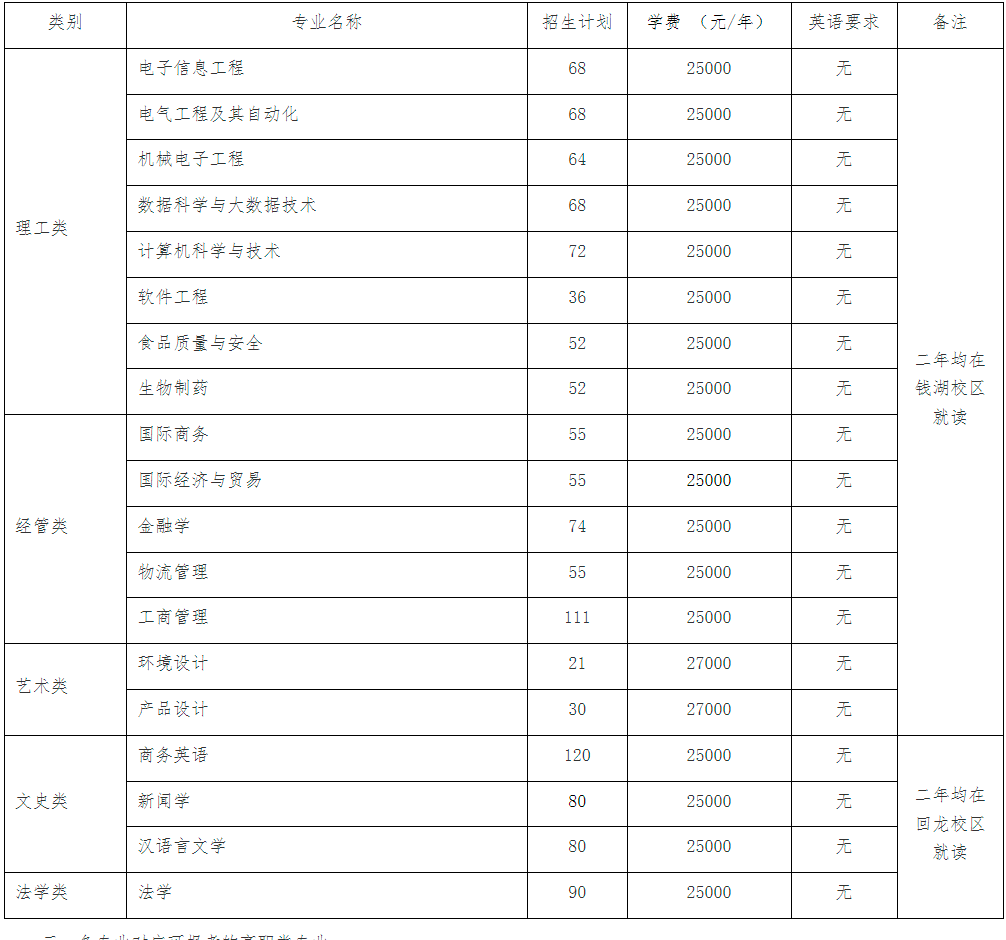 浙江万里学院学费多少图片