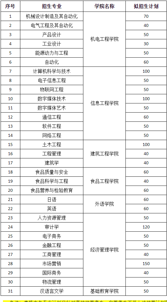 青岛工学院2022年专升本招生专业