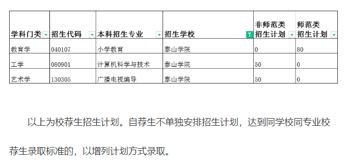 泰山學院2022年專升本招生專業