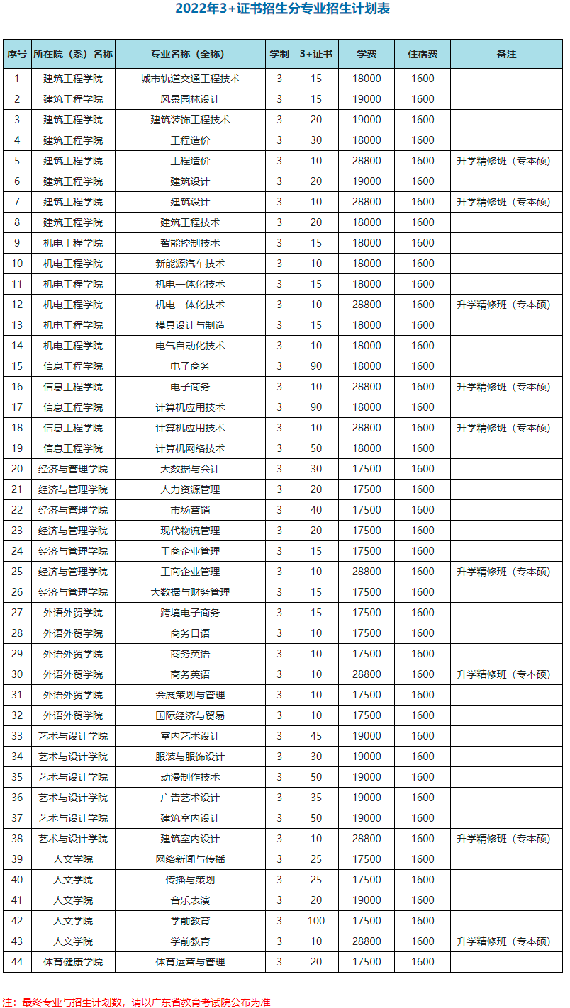 2022年广州城建职业学院春季高考招生专业