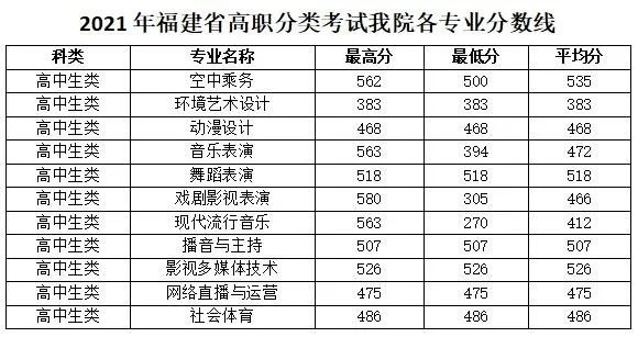 厦门演艺职业学院2022年高职分类招考招生简章