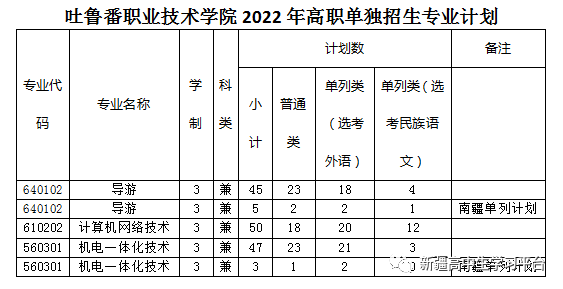 吐魯番職業技術學院2022年單招招生專業