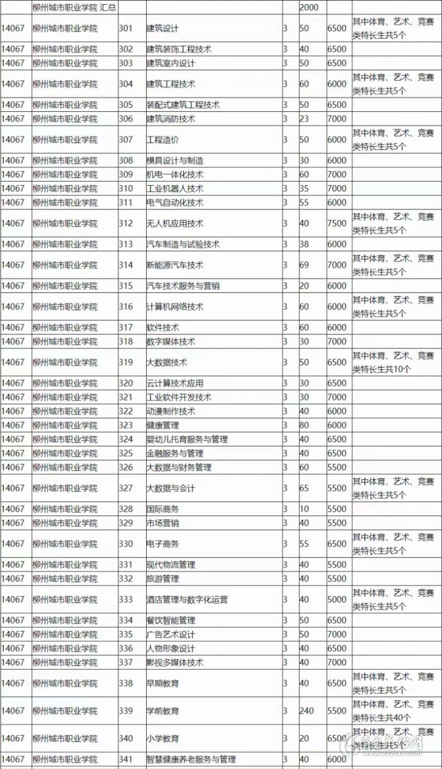 柳州城市职业学院2022年单招招生专业