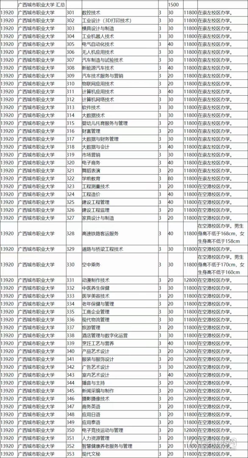 广西城市职业大学2022年单招招生专业