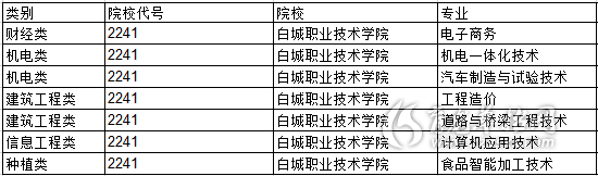 白城職業技術學院2022年對口招生專業