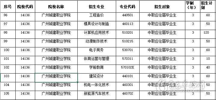 广州城建职业学院2022年高职自主招生专业(面向中职应往届毕业生)