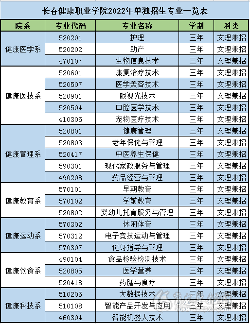 長春健康職業學院2022年單獨招生考試指南