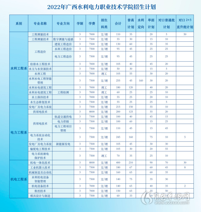 广西水利电力职业技术学院2022年高职对口中职毕业生自主招生专业