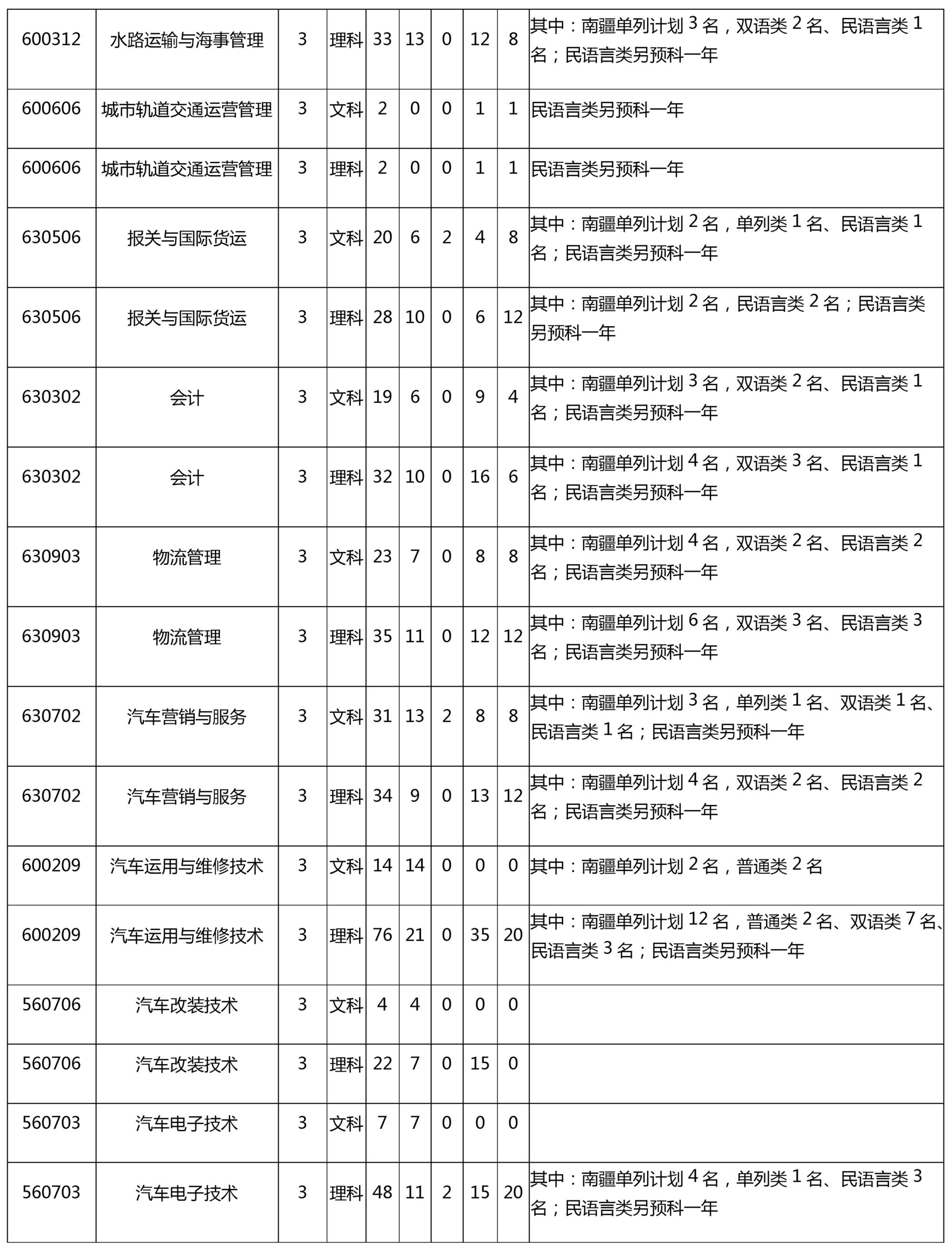 2020年新疆交通职业技术学院单招招生专业计划